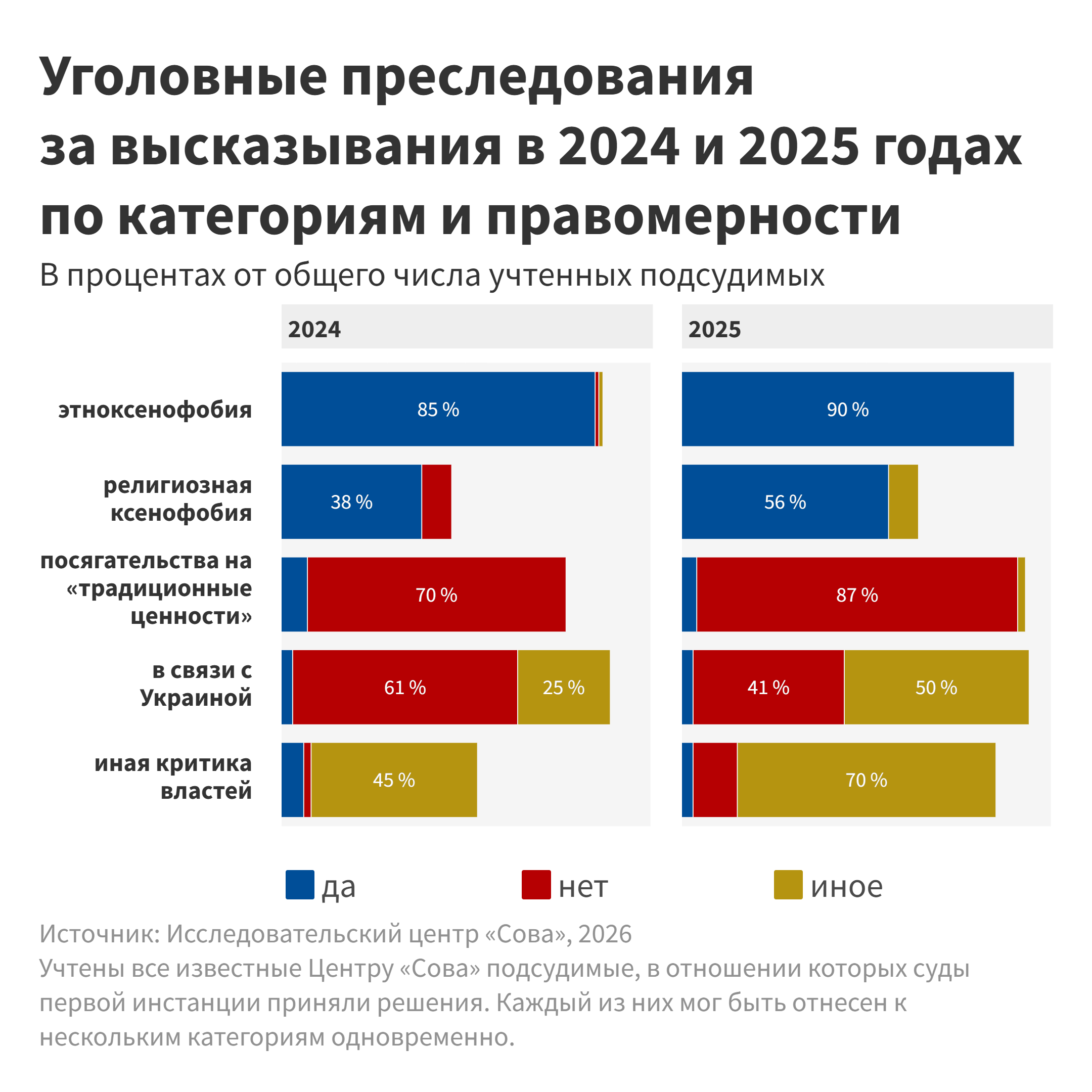 Уголовные преследования за высказывания в 2024 и 2025 годах по категориям и правомерности